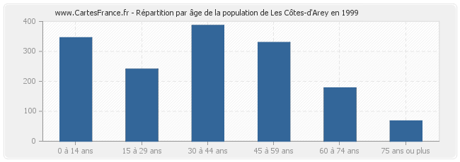 Répartition par âge de la population de Les Côtes-d'Arey en 1999